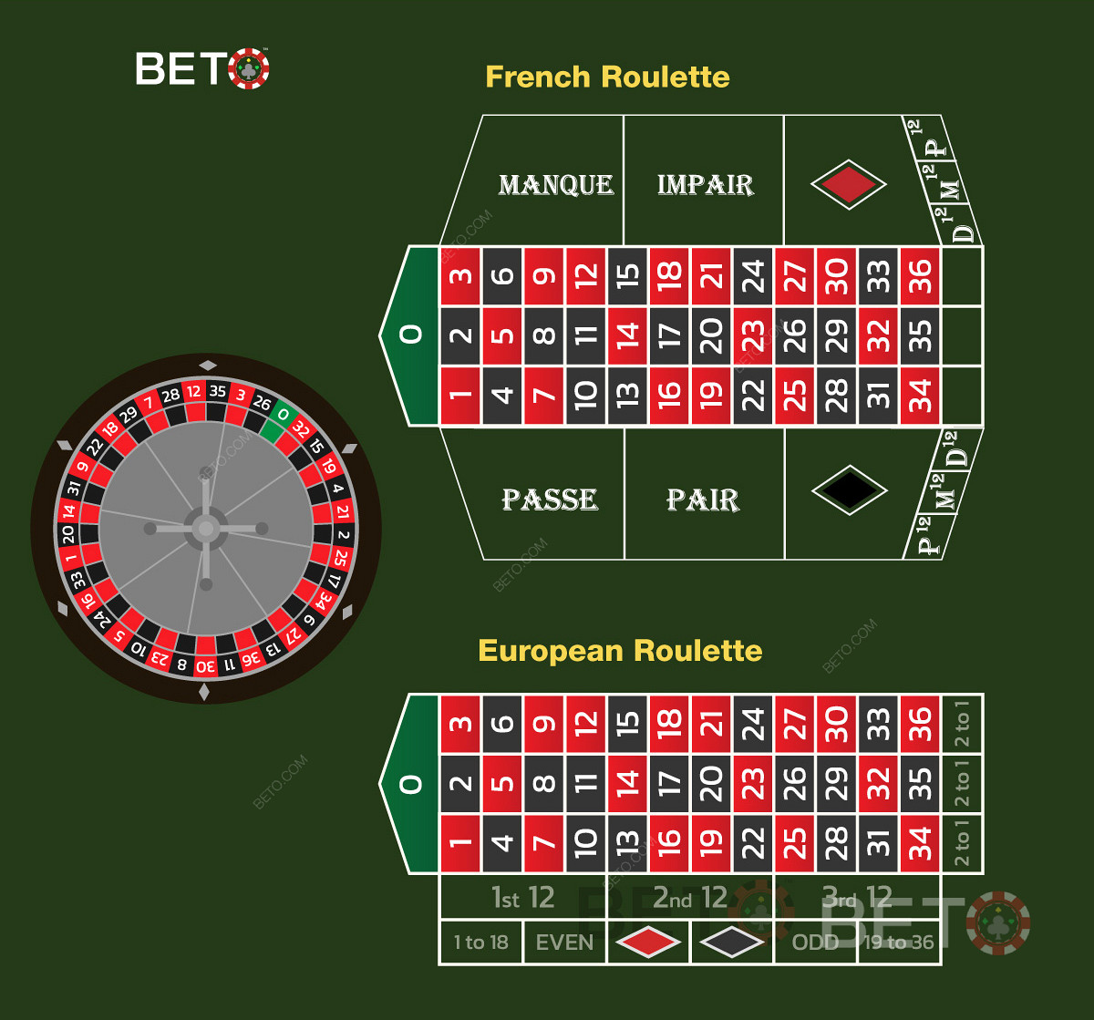 Френска рулетка в сравнение с европейска рулетка