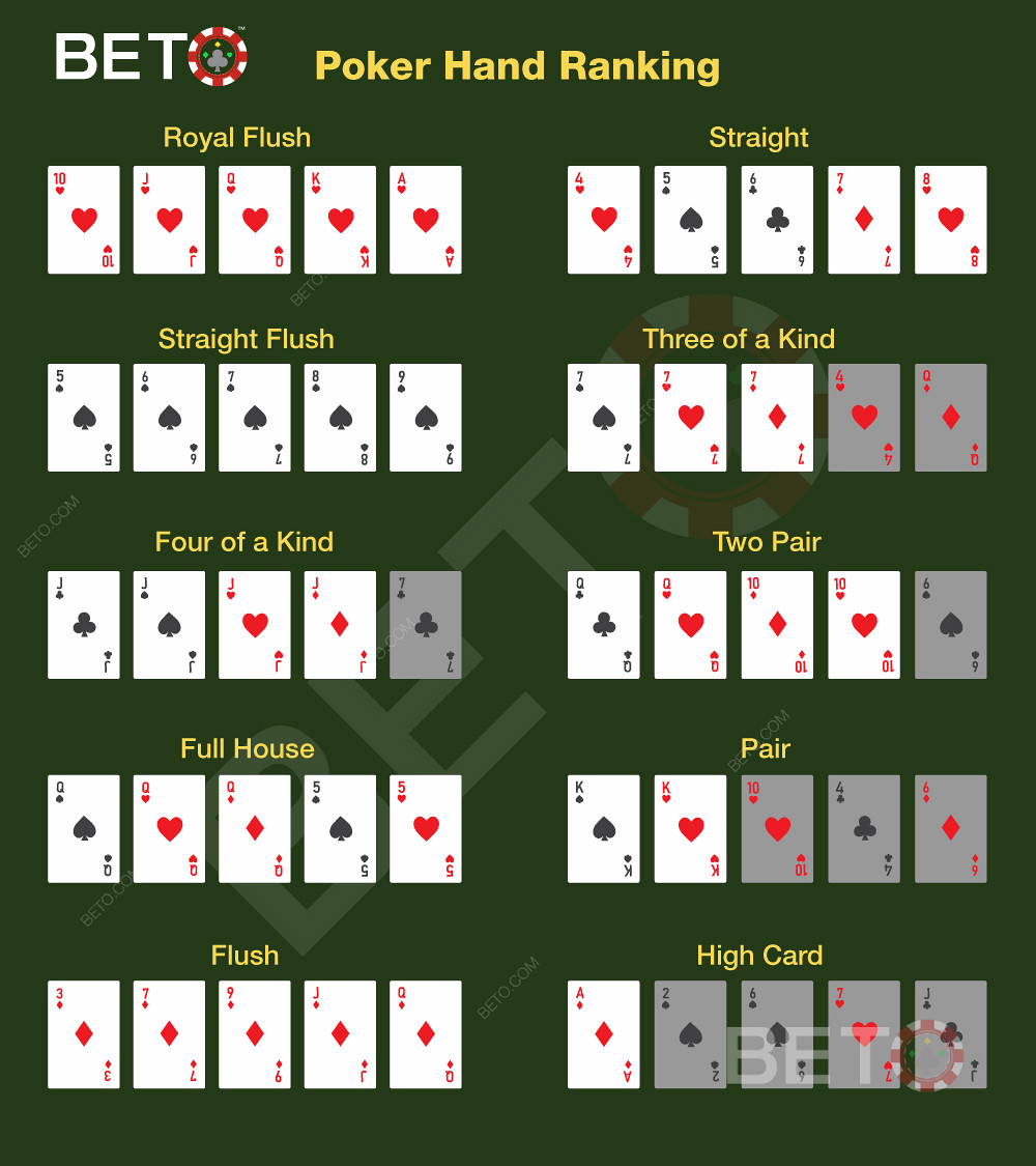 Класиране на всички покер ръце