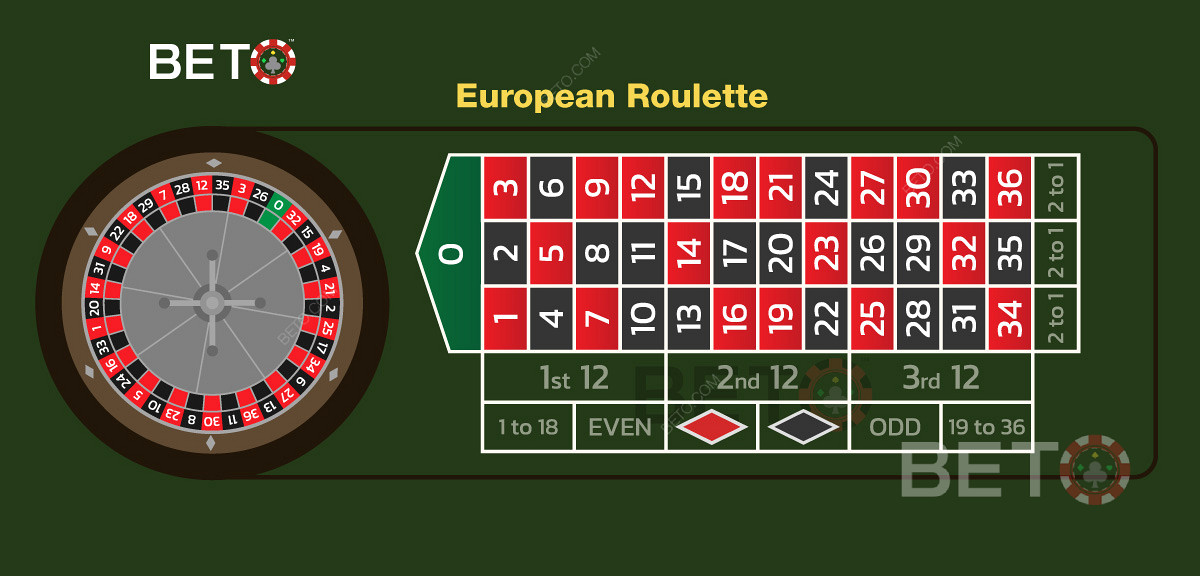 Европейско оформление на масата и оформление на залозите, когато играете рулетка онлайн.